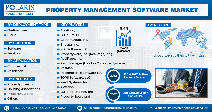 Property Management Software Market Size